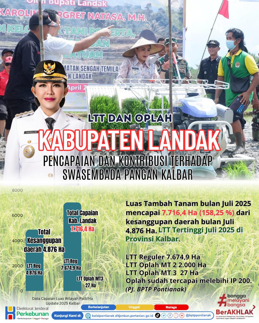 Capaian LTT Padi Kabupaten Landak