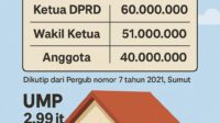 Tunjangan perumahan DPRD Sumut capai Rp60 juta per bulan, jauh di atas UMP.