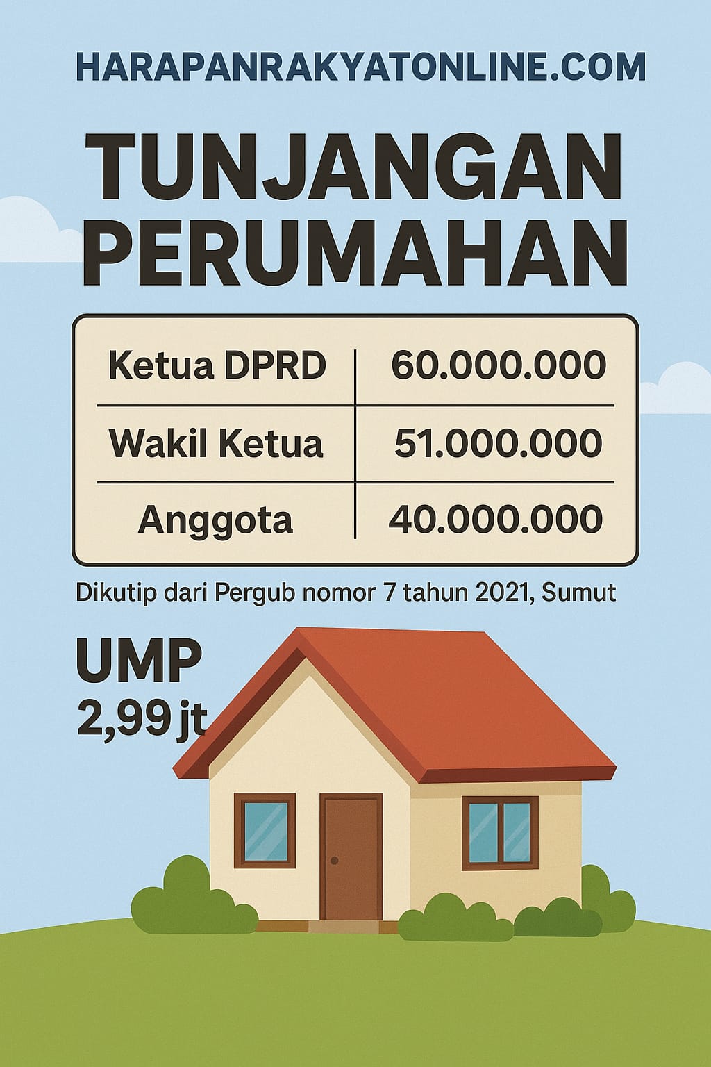 Tunjangan perumahan DPRD Sumut capai Rp60 juta per bulan, jauh di atas UMP.