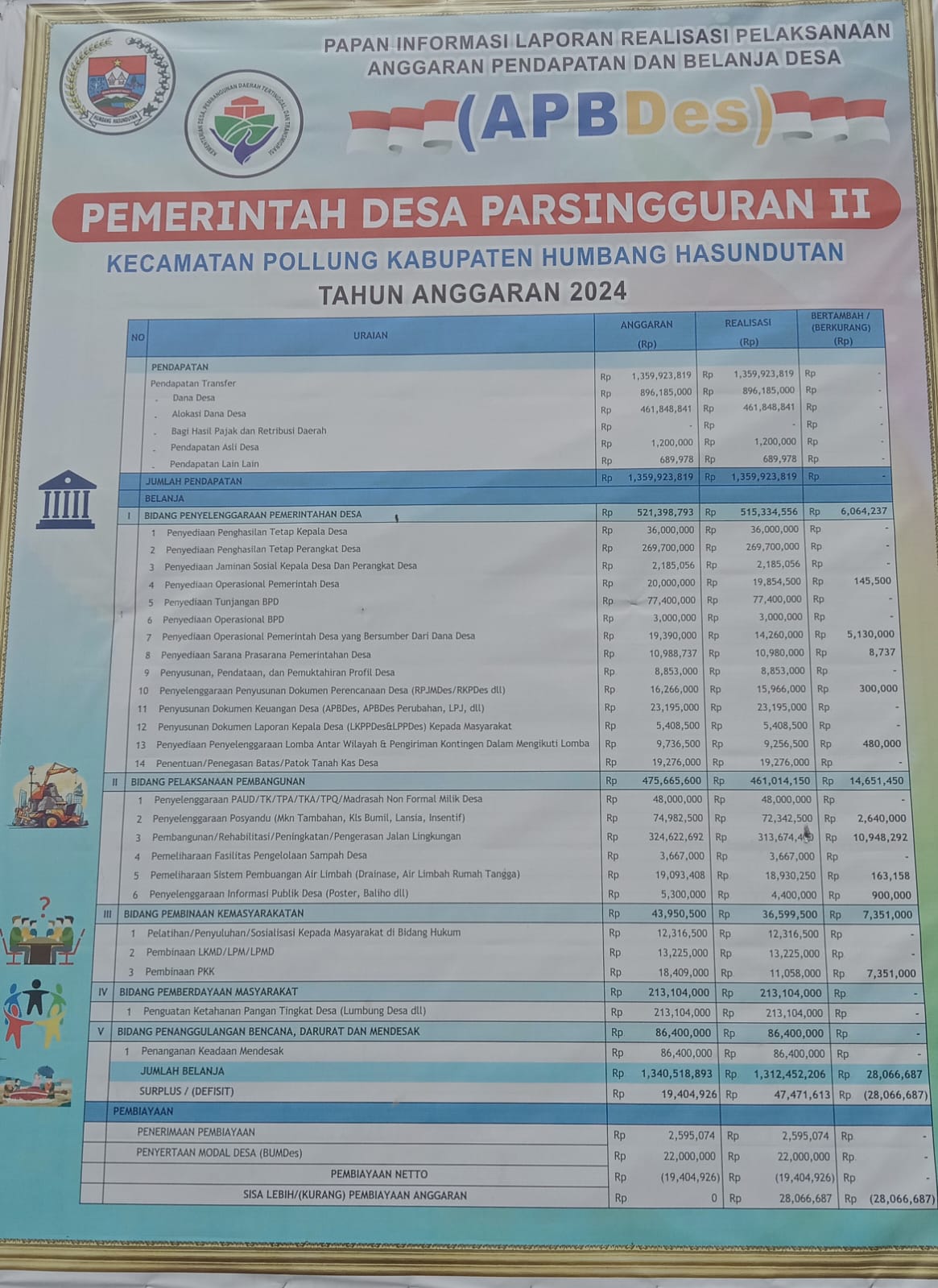 Papan informasi Anggaran Pendapatan dan Belanja Desa (APBDes) Parsingguran II, Kecamatan Pollung, Kabupaten Humbang Hasundutan,